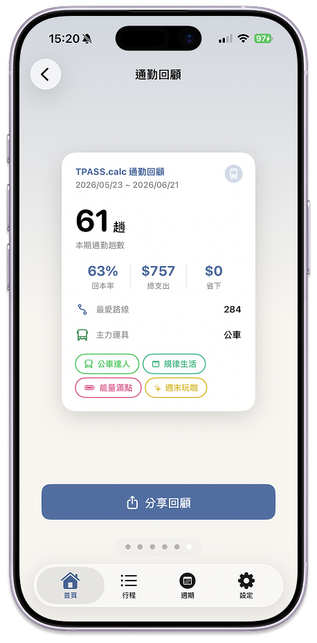 通勤回顧分享卡，整期 61 趟、回本 63%